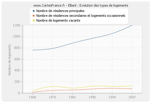 Elliant : Evolution des types de logements