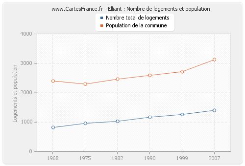 Elliant : Nombre de logements et population