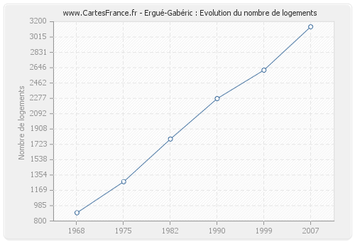 Ergué-Gabéric : Evolution du nombre de logements