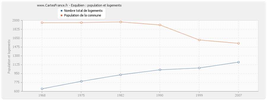 Esquibien : population et logements