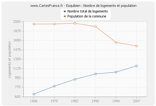 Esquibien : Nombre de logements et population