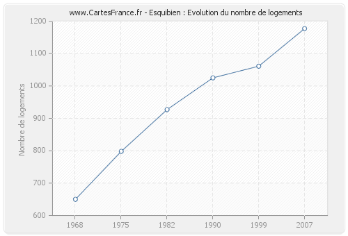 Esquibien : Evolution du nombre de logements