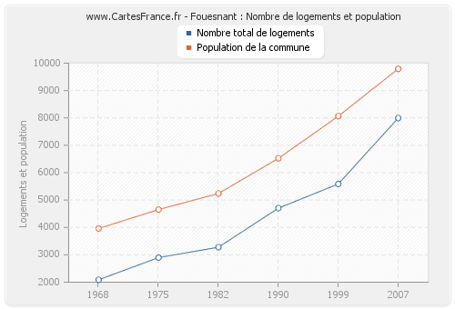 Fouesnant : Nombre de logements et population