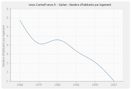 Garlan : Nombre d'habitants par logement