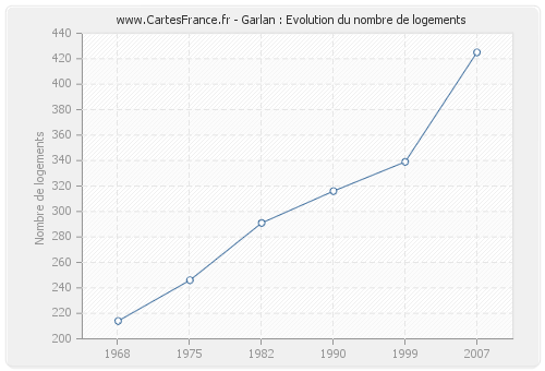 Garlan : Evolution du nombre de logements