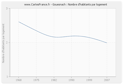 Gouesnach : Nombre d'habitants par logement
