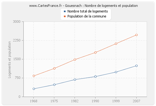 Gouesnach : Nombre de logements et population