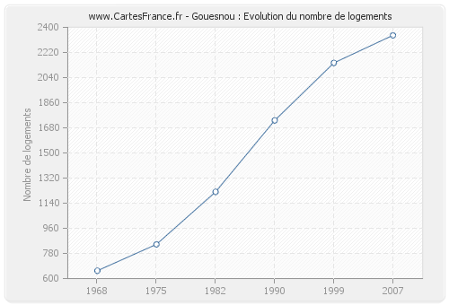 Gouesnou : Evolution du nombre de logements