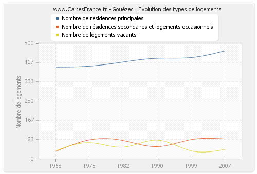 Gouézec : Evolution des types de logements