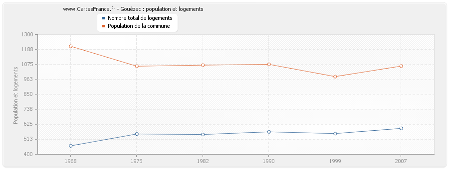 Gouézec : population et logements