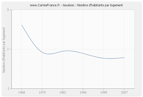 Gouézec : Nombre d'habitants par logement