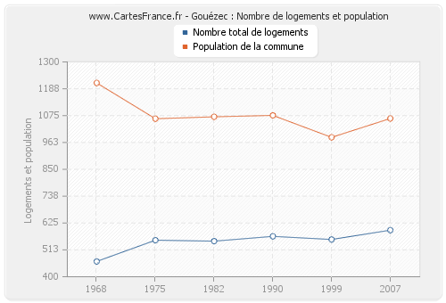 Gouézec : Nombre de logements et population