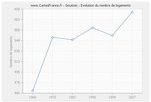 Gouézec : Evolution du nombre de logements