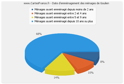 Date d'emménagement des ménages de Goulien