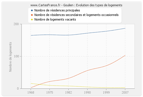 Goulien : Evolution des types de logements