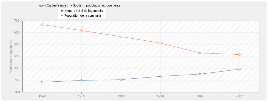 Goulien : population et logements