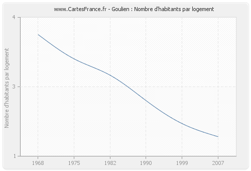 Goulien : Nombre d'habitants par logement