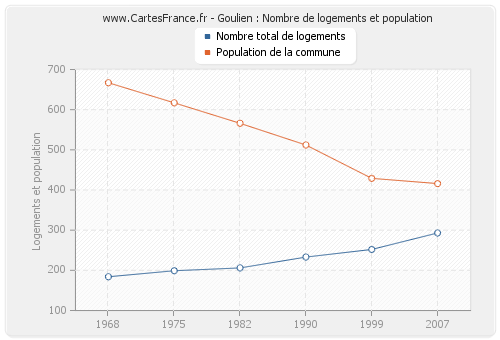 Goulien : Nombre de logements et population