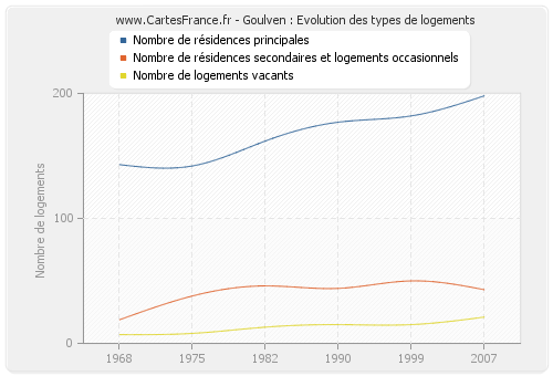 Goulven : Evolution des types de logements