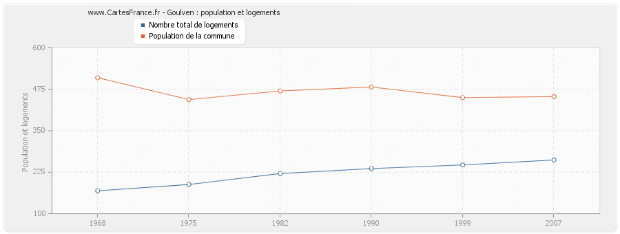 Goulven : population et logements