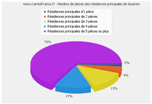 Nombre de pièces des résidences principales de Goulven