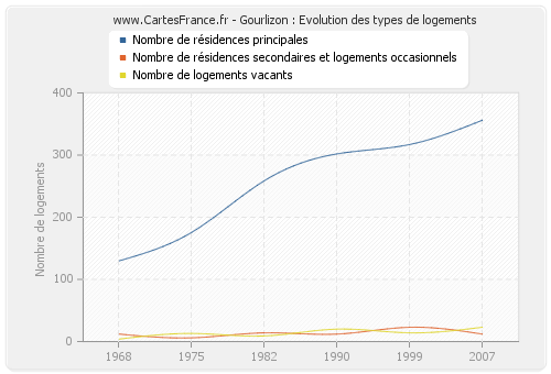 Gourlizon : Evolution des types de logements