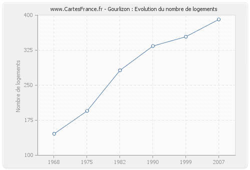 Gourlizon : Evolution du nombre de logements