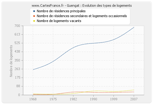 Guengat : Evolution des types de logements