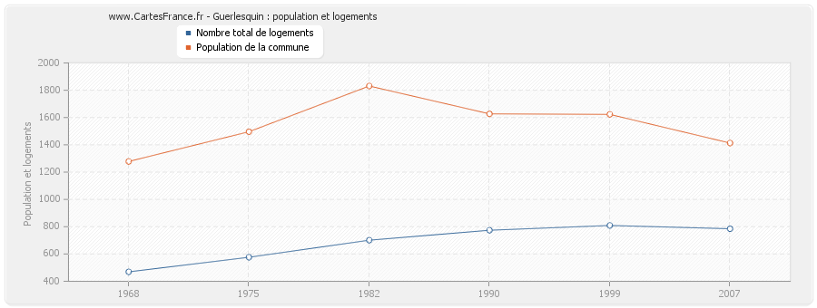 Guerlesquin : population et logements