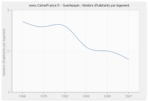 Guerlesquin : Nombre d'habitants par logement