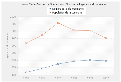 Guerlesquin : Nombre de logements et population