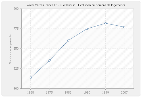 Guerlesquin : Evolution du nombre de logements