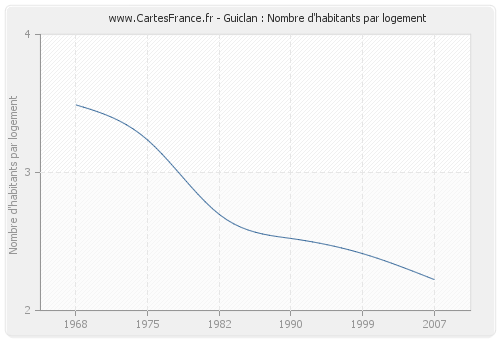 Guiclan : Nombre d'habitants par logement