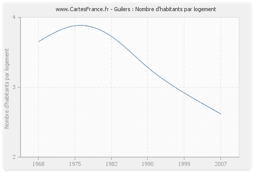 Guilers : Nombre d'habitants par logement