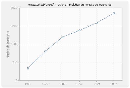 Guilers : Evolution du nombre de logements