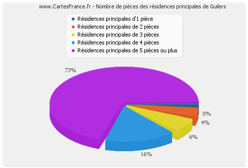 Nombre de pièces des résidences principales de Guilers