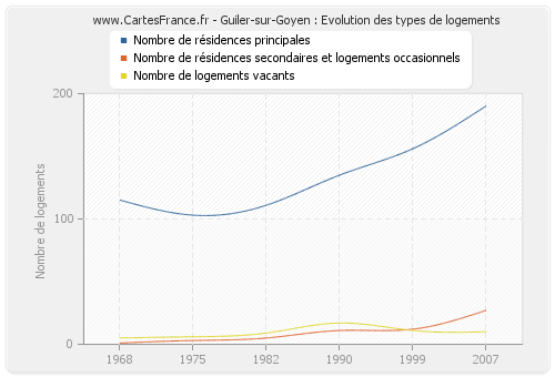Guiler-sur-Goyen : Evolution des types de logements
