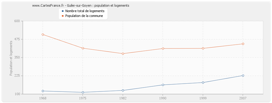 Guiler-sur-Goyen : population et logements