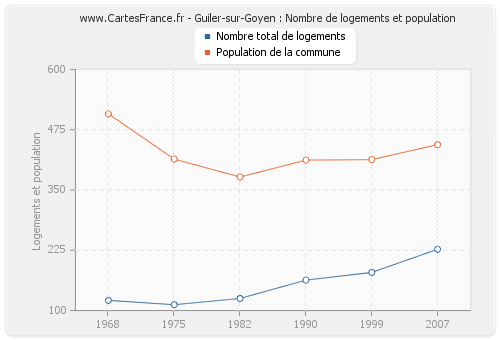 Guiler-sur-Goyen : Nombre de logements et population