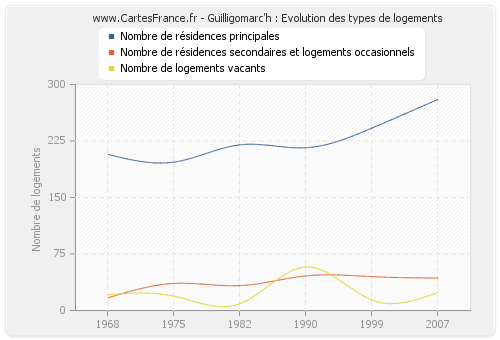 Guilligomarc'h : Evolution des types de logements