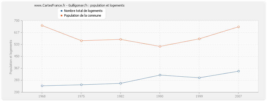 Guilligomarc'h : population et logements