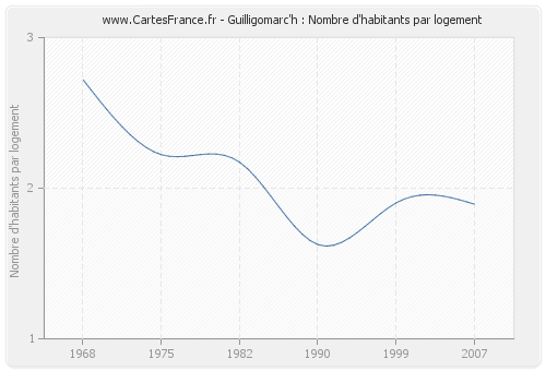 Guilligomarc'h : Nombre d'habitants par logement