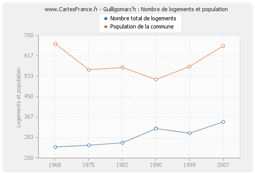 Guilligomarc'h : Nombre de logements et population