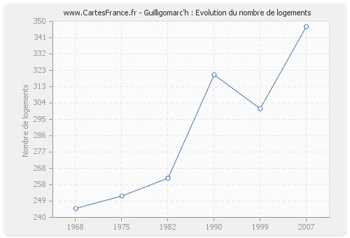 Guilligomarc'h : Evolution du nombre de logements