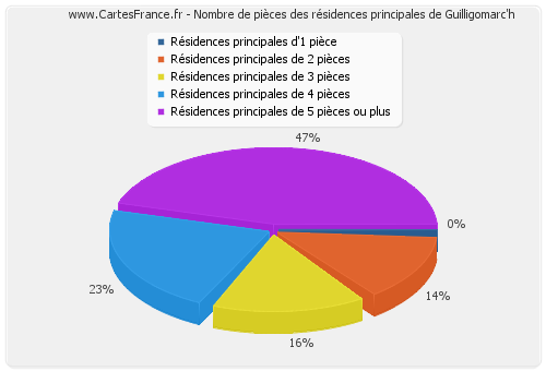 Nombre de pièces des résidences principales de Guilligomarc'h