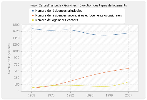 Guilvinec : Evolution des types de logements