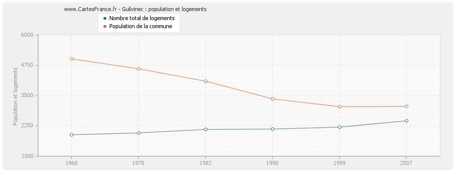 Guilvinec : population et logements