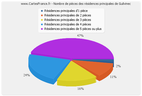 Nombre de pièces des résidences principales de Guilvinec