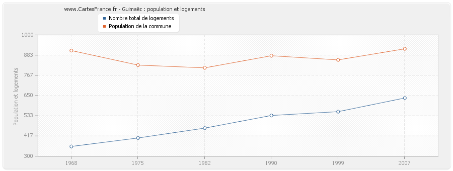 Guimaëc : population et logements