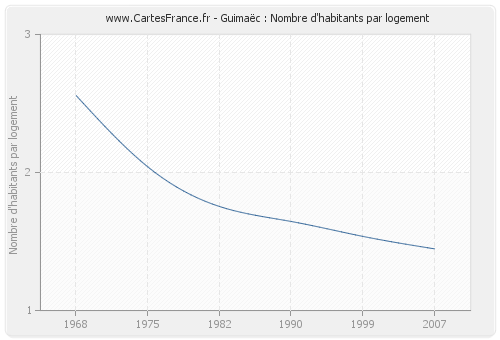 Guimaëc : Nombre d'habitants par logement